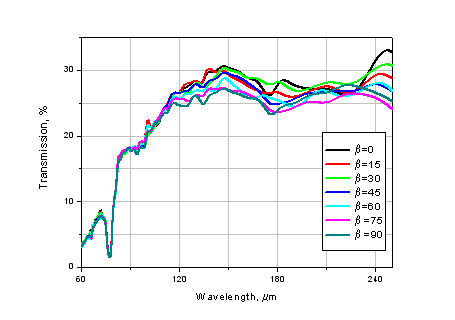 Measured transmission spectra of the APC L/4@60-300 um at different analyzer positions.
