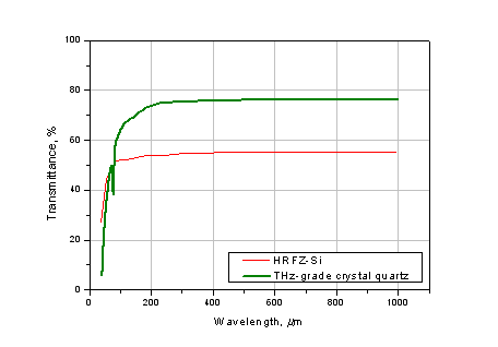 Transmission spectra of NIR-THz splitter (two types of substrate).