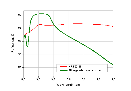 Reflection spectra of MIR-THz splitter (two types of substrate).