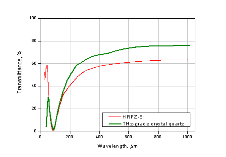  Transmission spectra of MIR-THz splitter (two types of substrate)