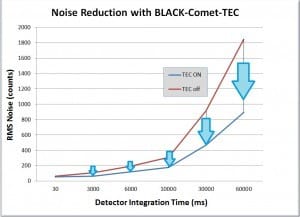 BLACK-Comet-TEC RMS noise reduction chart