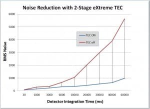 Noise Reduction with 2-stage extreme TEC