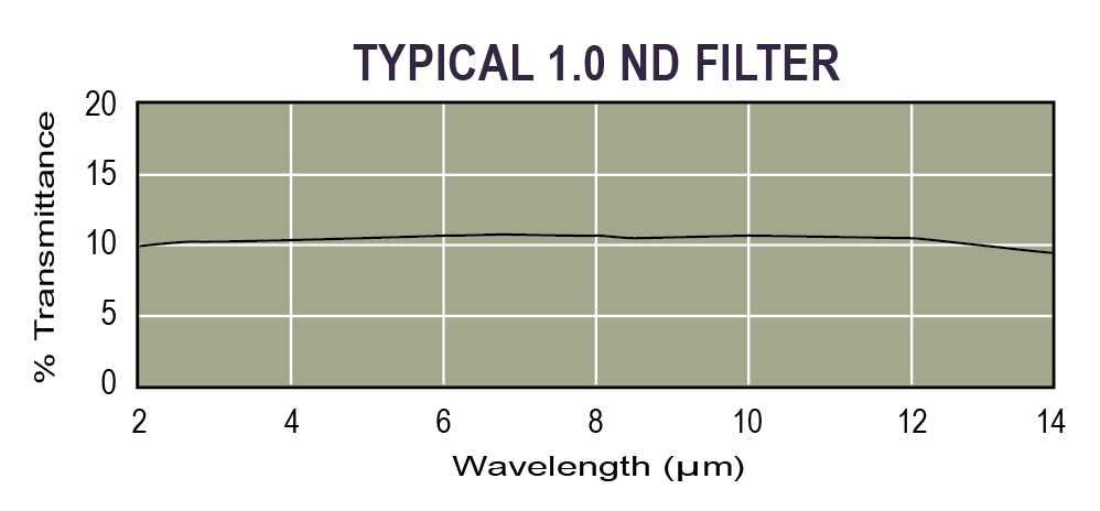 Typical graph of Andover's IR ND filter