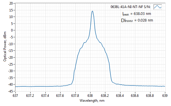 Typical spectrum of 638 NM SLM LASER (VBG HP DIODE; MM FIBER)