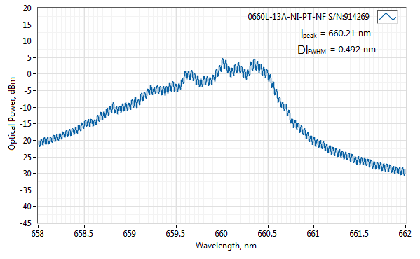 Typical spectrum of 660 NM LASER (DIODE; SM FIBER)