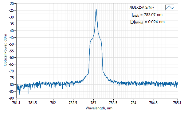 Typical spectrum of 783 NM SLM LASER (VBG DIODE; PM FIBER)