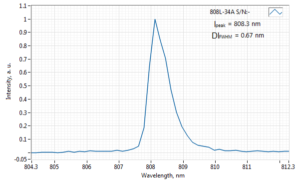 Typical spectrum of 808 NM LASER (HP DIODE; MM FIBER)