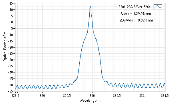 Typical spectrum of 830 NM SLM LASER (VBG DIODE; SM FIBER)