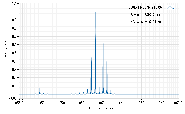 Typical spectrum of 850 NM LASER (DIODE; FREE-SPACE)
