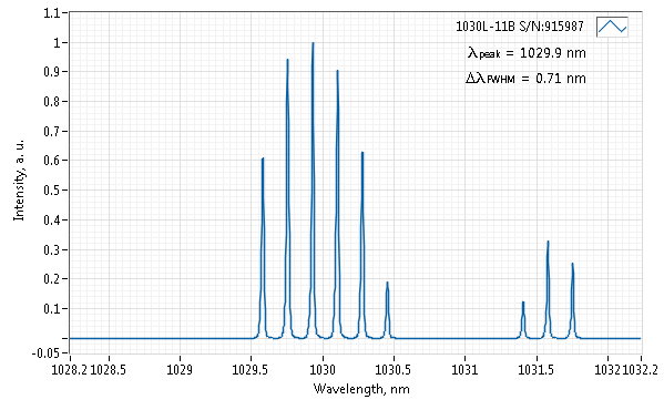 Typical spectrum of 1030 NM LASER (DPSS; FREE-SPACE)