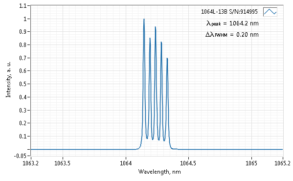 Typical spectrum of 1064 NM LASER (DPSS; SM FIBER)