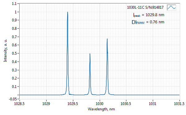 Typical spectrum of 1029 NM NANOSECOND LASER