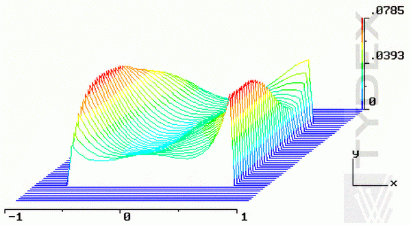 Reconctracted wavefront topography presented at planar and 3-d plots