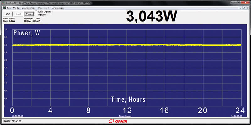 The JX330 laser typical output power stability chart.Measurement duration: 24 hours. Mean 3.04W / St.Dev. 6.83mW.