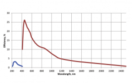 The LP601 typical efficiency curve