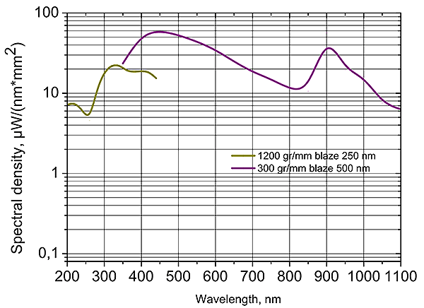 Spectral power density of the XWS-M150 in 200-1100nm range.(Monochromator М150 with diffraction gratings 1200 grooves/mm blazed at 250nm and 300 grooves/mm blazed at 500nm)