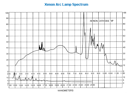 Continuous spectral output produced by arc xenon lamp PowerArc™