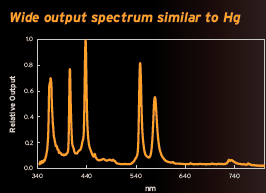 LM 75 Output Spectrum